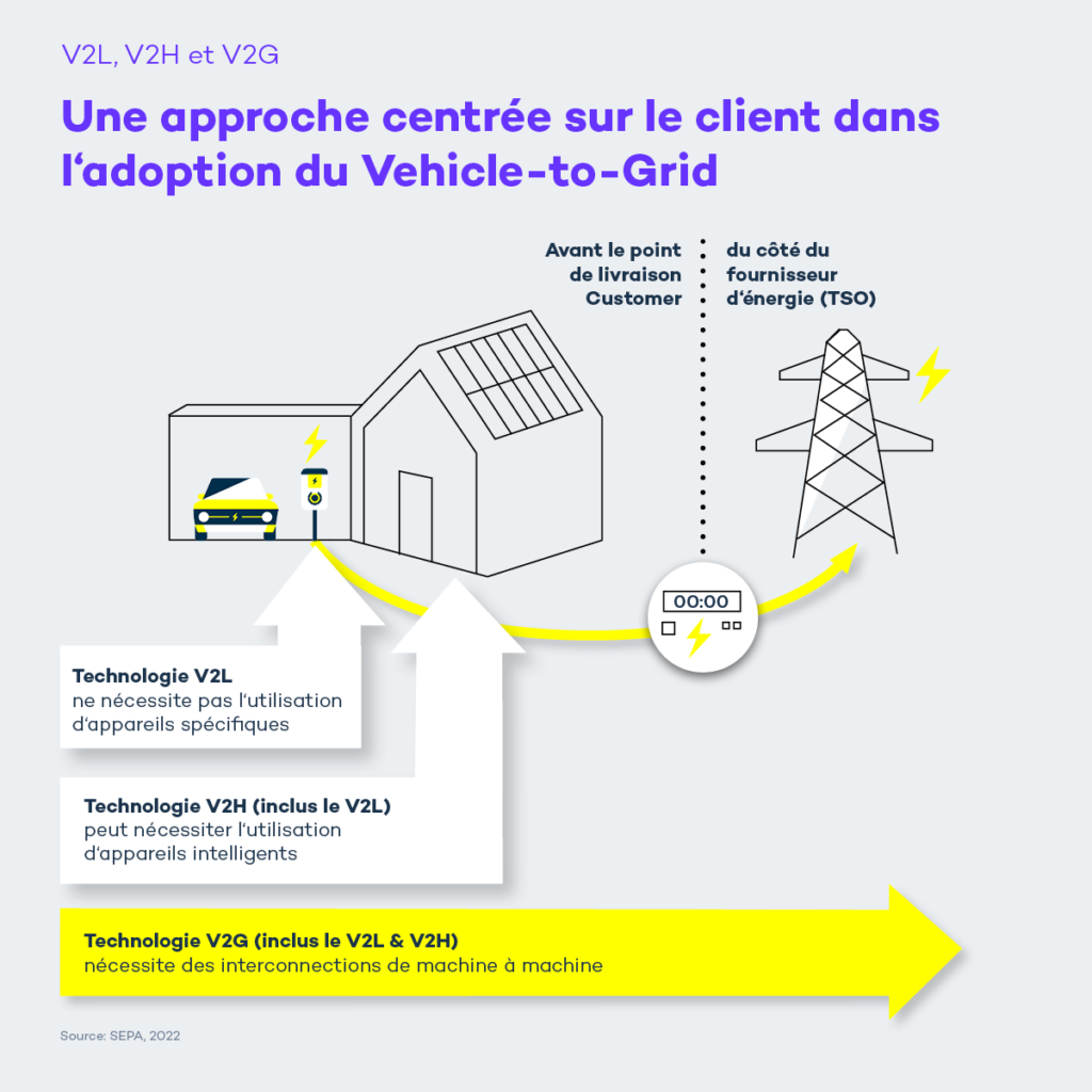 découvrez la technologie v2g ac, qui permet aux véhicules électriques de communiquer avec le réseau électrique pour optimiser le stockage d'énergie et la gestion de la charge. explorez ses avantages pour l'environnement et la durabilité énergétique.