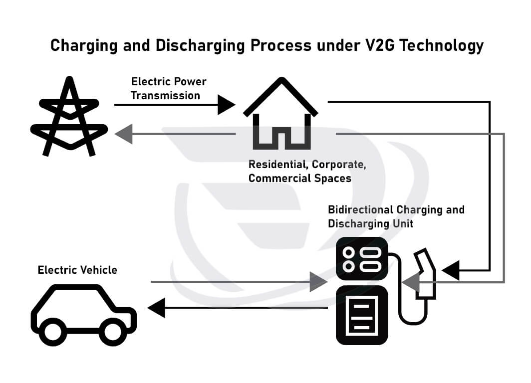 découvrez la technologie v2g ac, une innovation révolutionnaire qui permet aux véhicules électriques de contribuer au réseau électrique. apprenez comment cette solution durable optimise la gestion de l'énergie, favorise l'intégration des énergies renouvelables et réduit les coûts d'électricité.